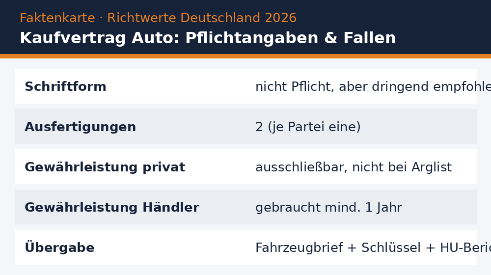 Faktenkarte: Kaufvertrag Auto: Pflichtangaben & Fallen
