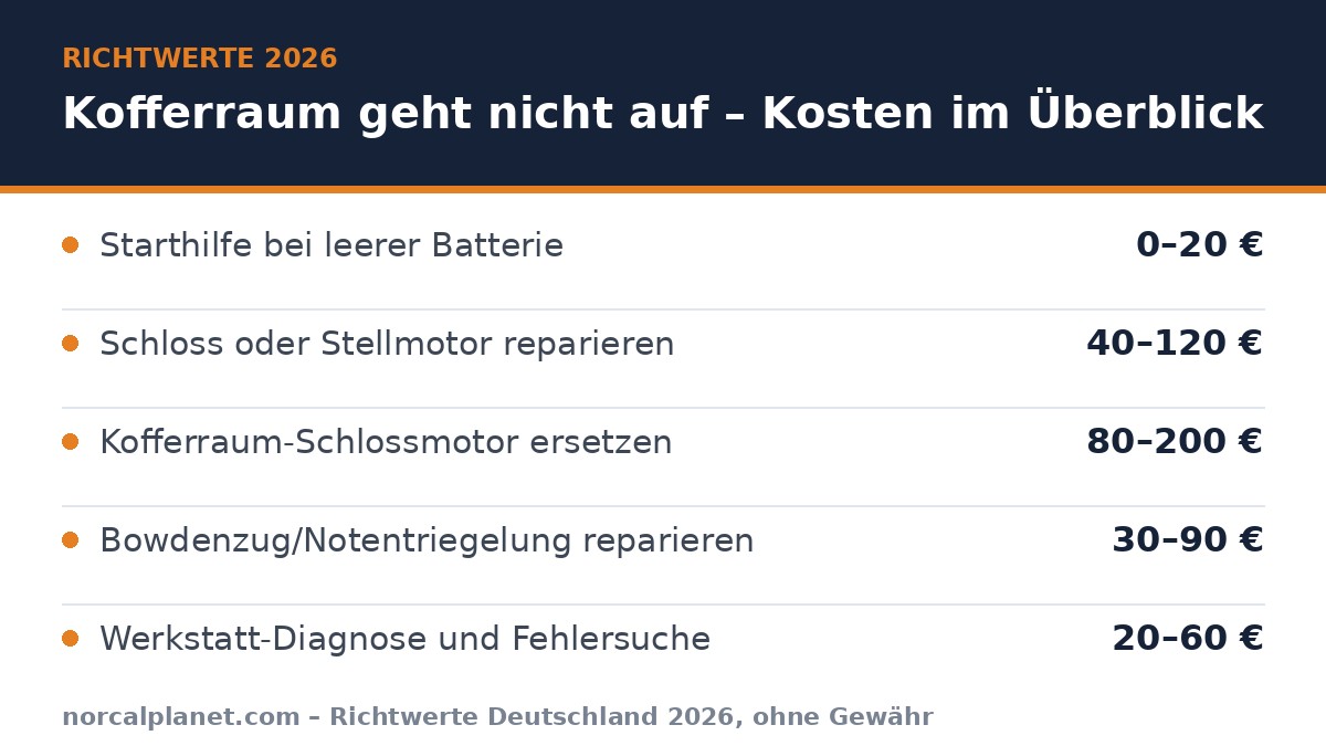 Kostenübersicht: Kofferraum geht nicht auf – Richtwerte 2026