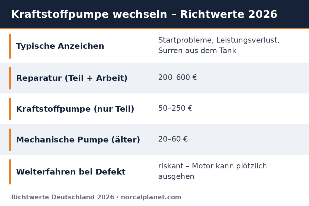 Faktenkarte: Kraftstoffpumpe wechseln – Kosten und Richtwerte 2026