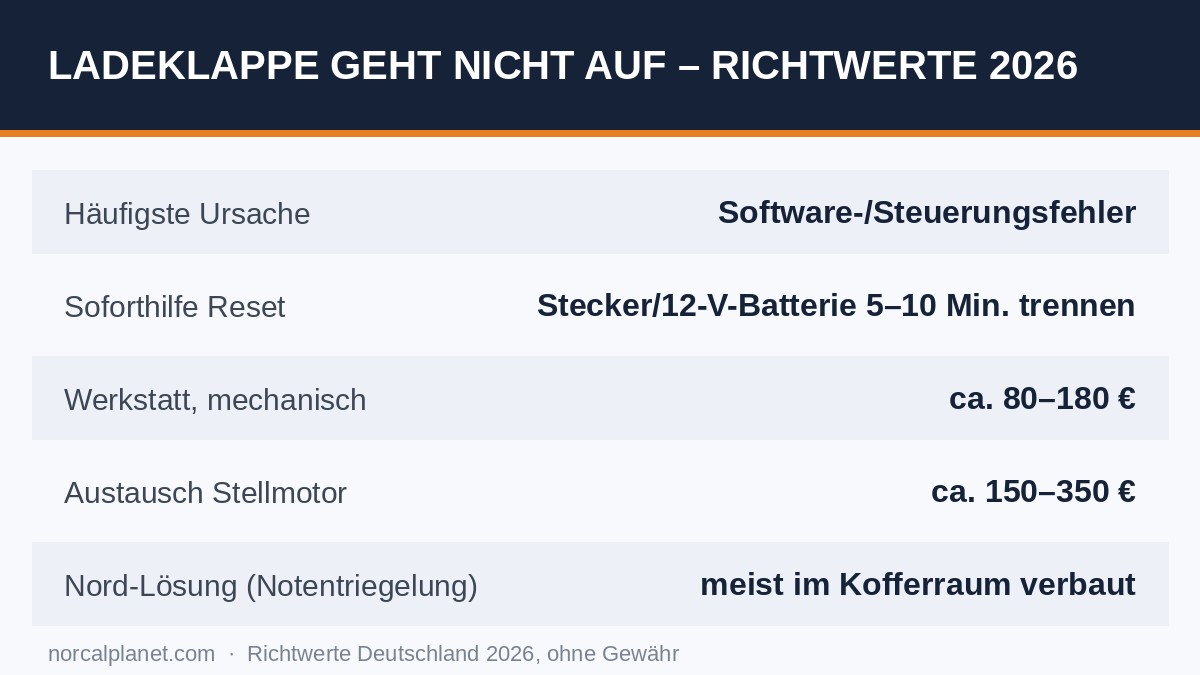 Faktenkarte: Richtwerte 2026 bei klemmender Ladeklappe