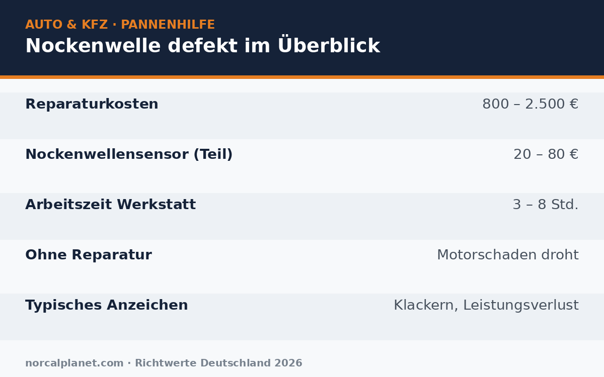 Nockenwelle defekt – Übersicht Richtwerte 2026