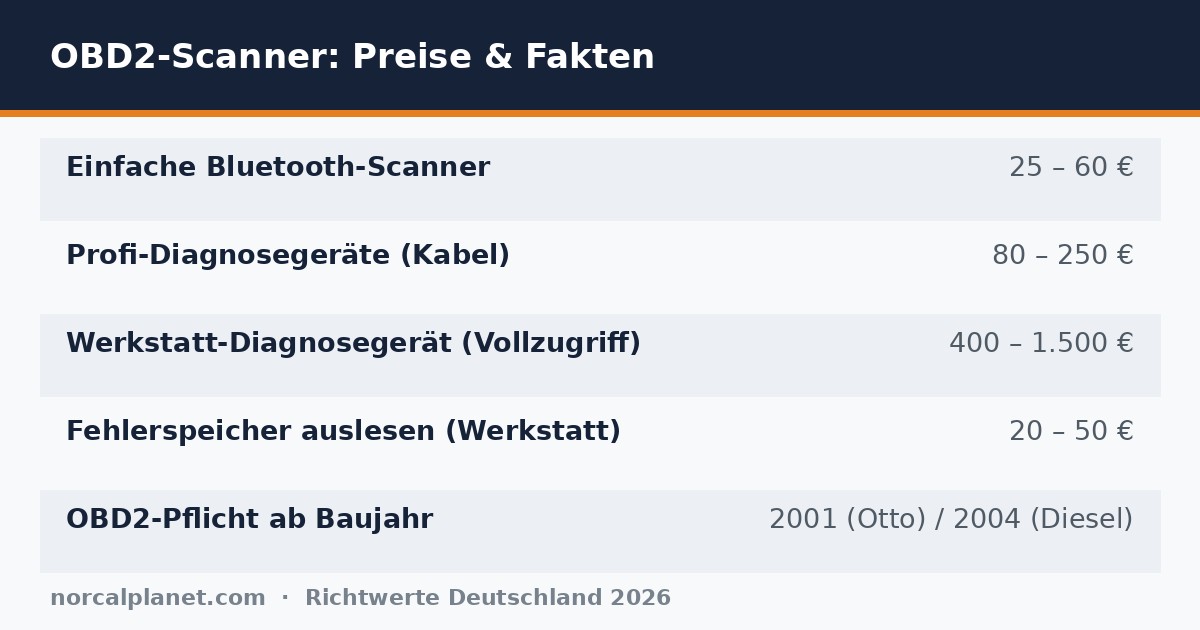 OBD2-Scanner Preise und Fakten Deutschland 2026