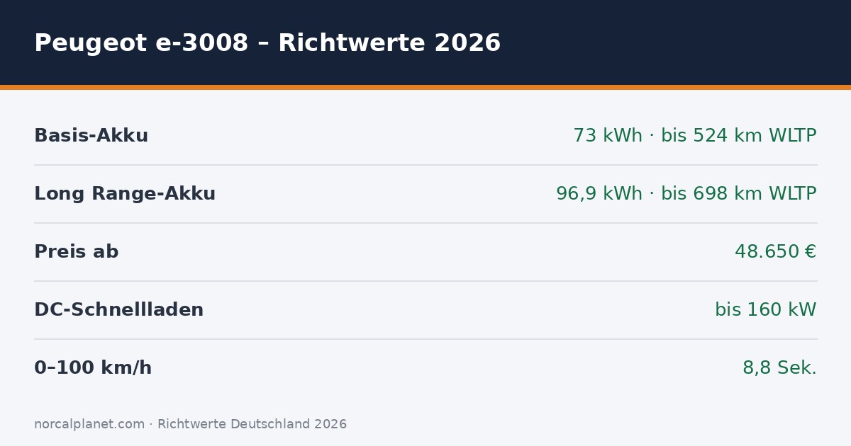 Richtwerte 2026 zum Peugeot e-3008: Akku, Reichweite, Preis