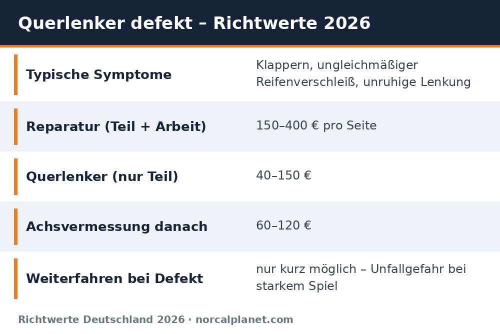 Faktenkarte: Querlenker defekt – Symptome, Reparaturkosten und Richtwerte 2026