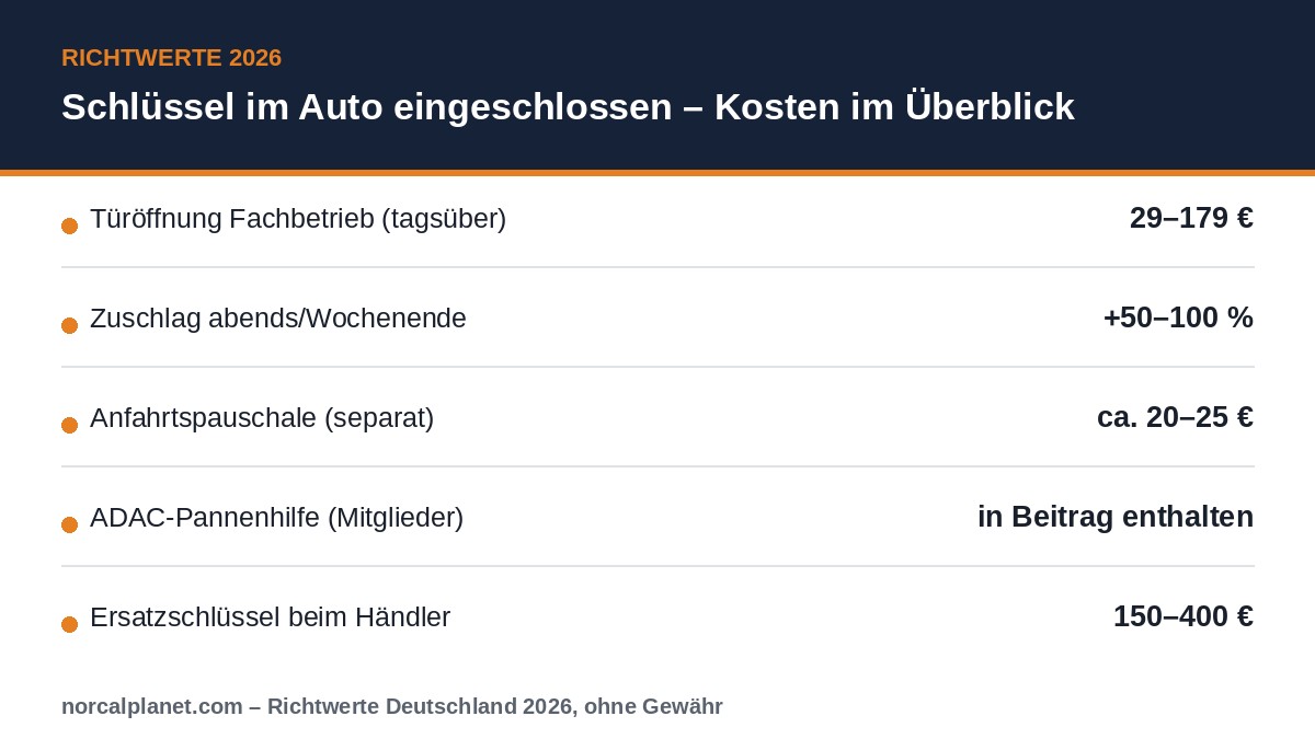Kostenübersicht: Schlüssel im Auto eingeschlossen – Richtwerte 2026