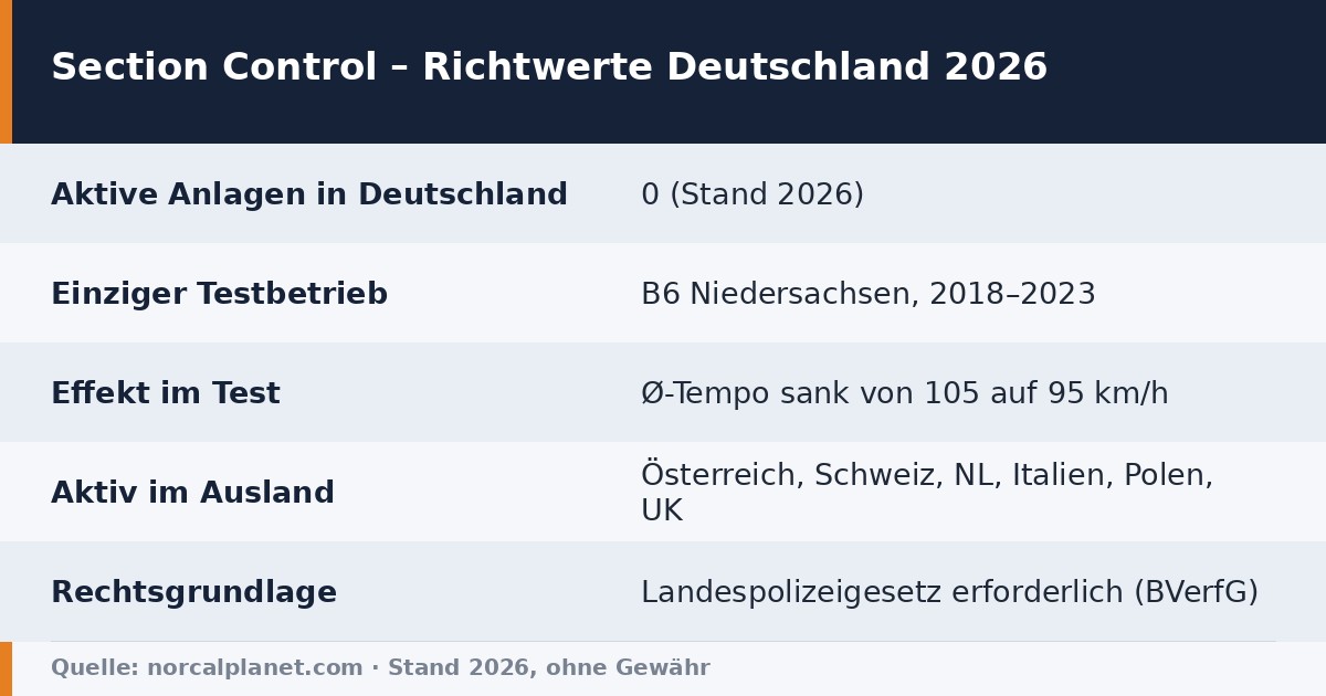 Faktenkarte Section Control Deutschland 2026