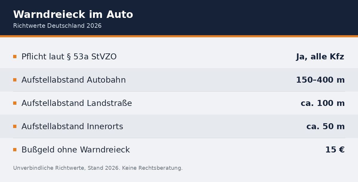 warndreieck pflicht auto - Uebersicht Richtwerte 2026