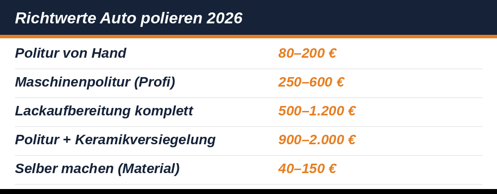 Faktenkarte: Richtwerte Auto polieren 2026