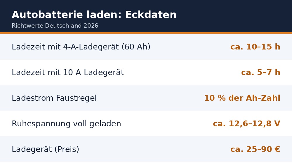 Eckdaten zum Laden der Autobatterie in Deutschland 2026