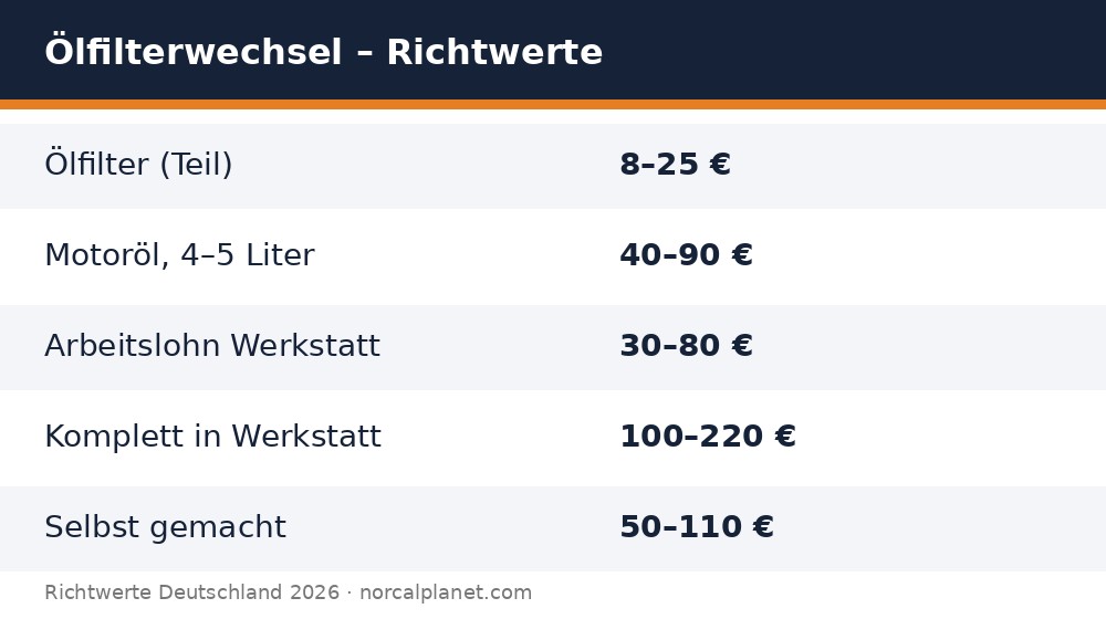 Richtwerte Ölfilterwechsel 2026