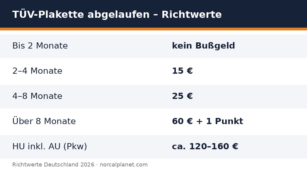 Richtwerte TÜV-Plakette abgelaufen 2026