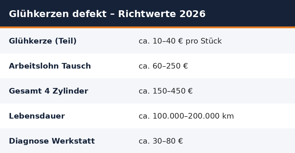 Faktenkarte Glühkerzen defekt Kosten 2026
