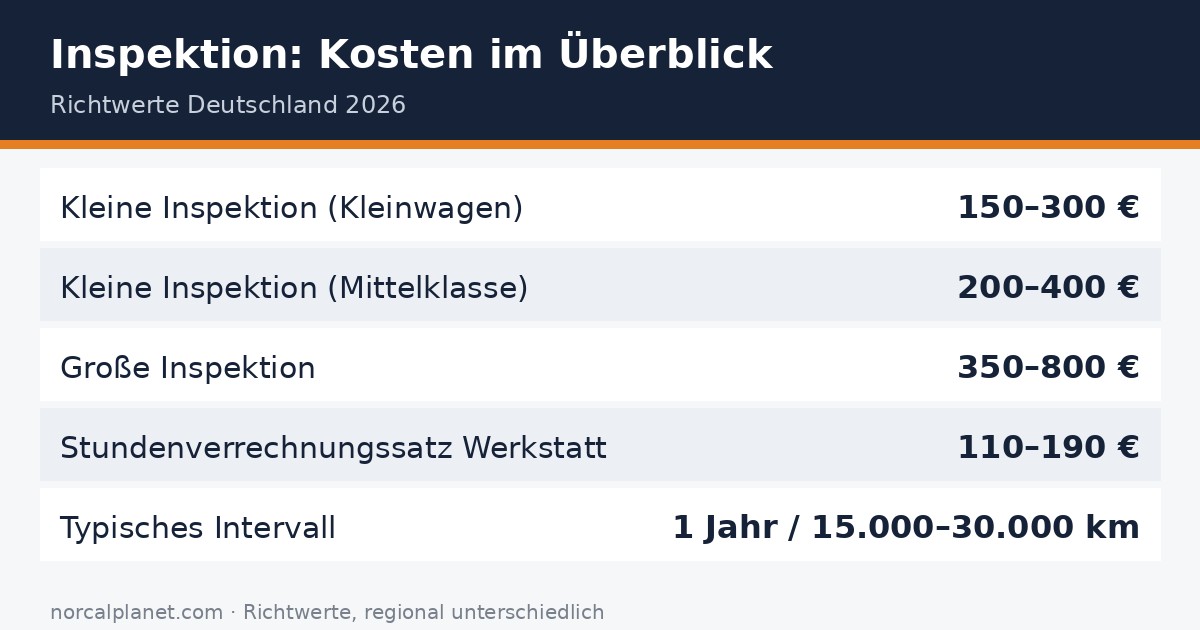 Faktenkarte: Inspektion Kosten Richtwerte Deutschland 2026