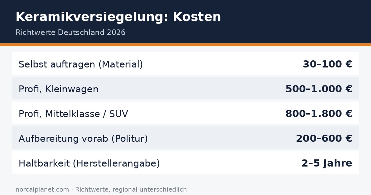 Faktenkarte: Keramikversiegelung Kosten Richtwerte Deutschland 2026