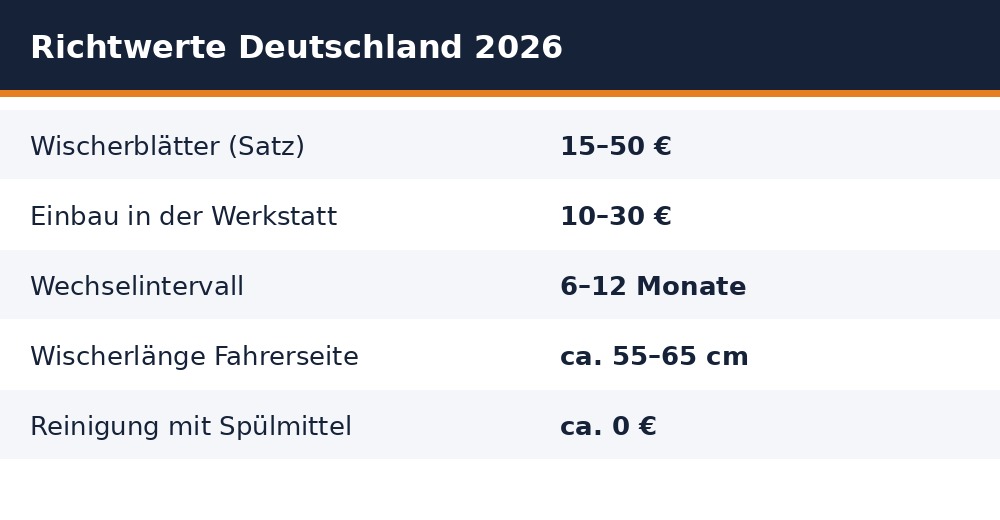 Richtwerte zu Wischerblättern in Deutschland 2026