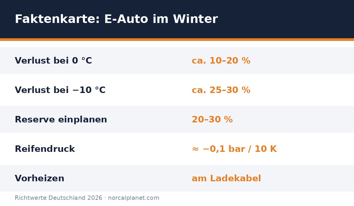 Faktenkarte E-Auto Winterreichweite