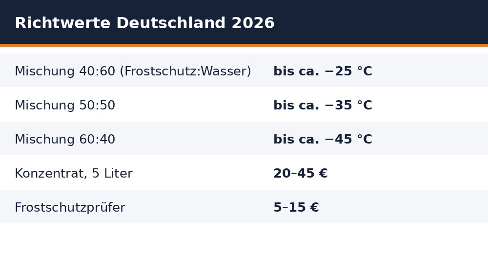 Richtwerte zum Kühlerfrostschutz in Deutschland 2026