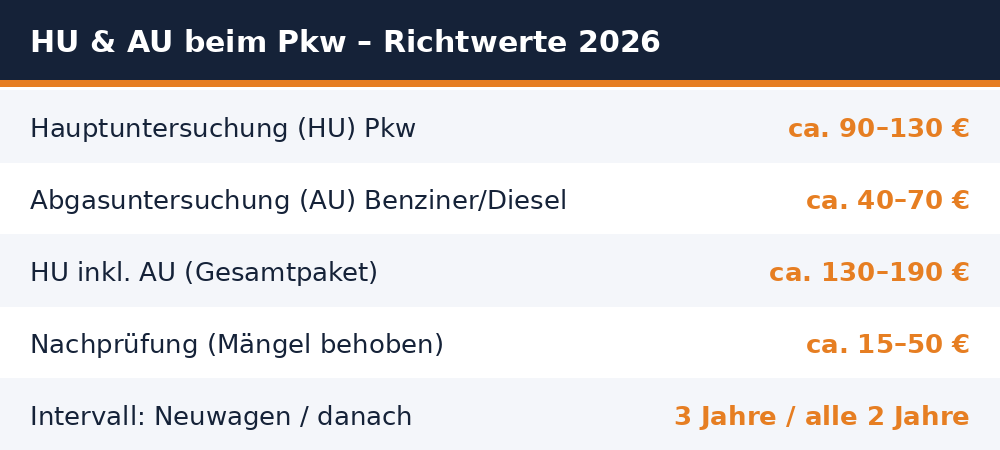 HU & AU beim Pkw – Richtwerte 2026