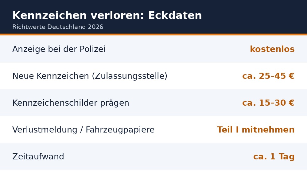 Eckdaten zu verlorenen Kennzeichen in Deutschland 2026