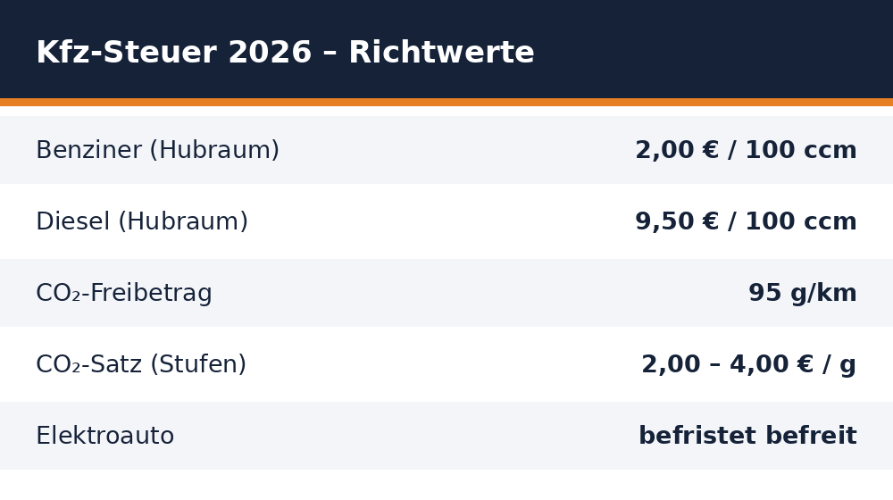 Kfz-Steuer berechnen – Richtwerte 2026 für Deutschland