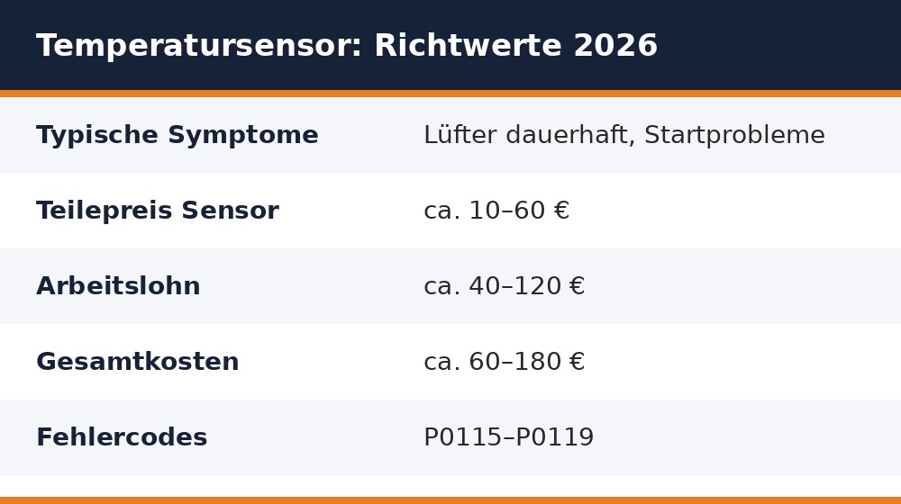 Faktenkarte Kühlmitteltemperatursensor Richtwerte 2026