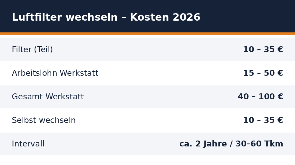Luftfilter wechseln Kosten – Richtwerte 2026 für Deutschland