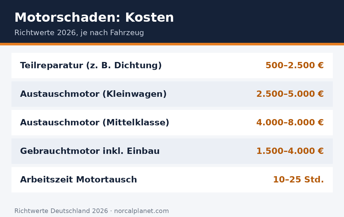 Motorschaden Kosten - Uebersicht Richtwerte 2026