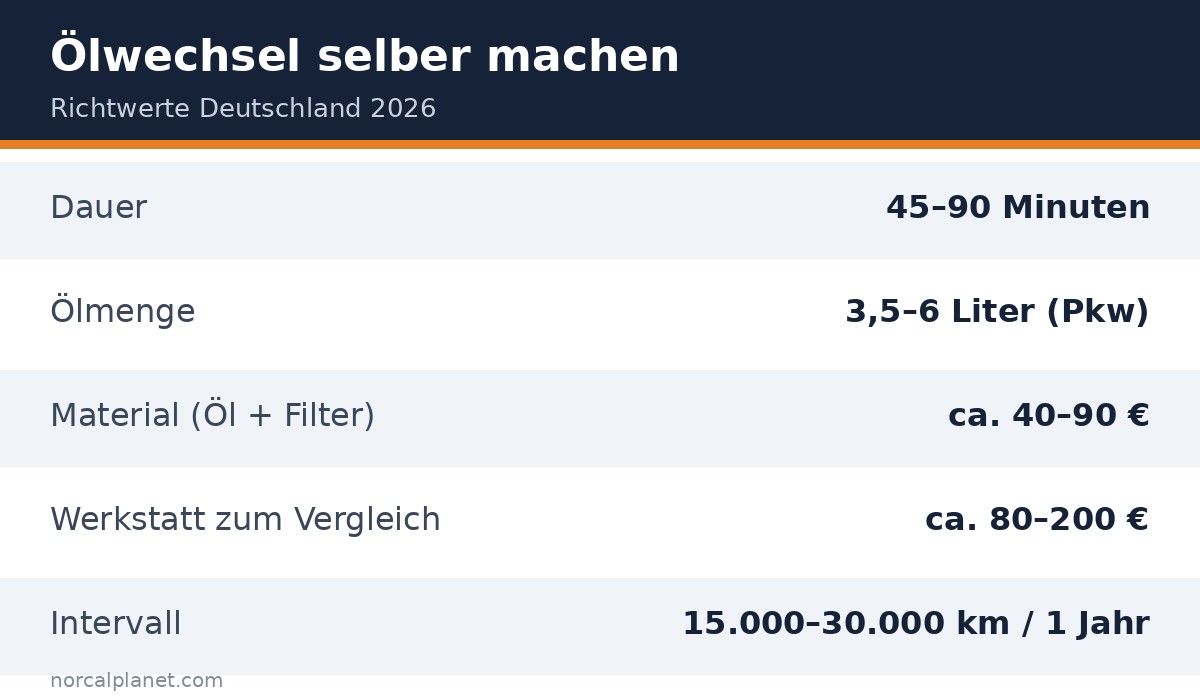 Faktenkarte Ölwechsel selber machen: Richtwerte Deutschland 2026