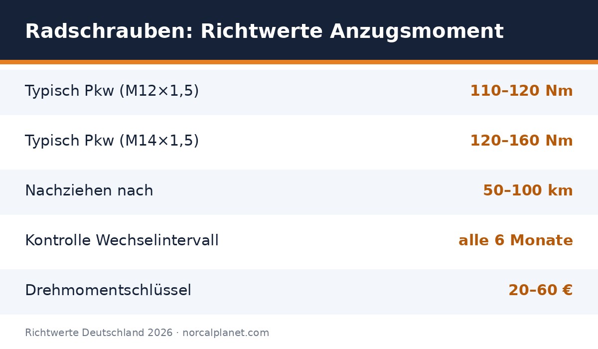 Faktenkarte Radschrauben Anzugsmoment