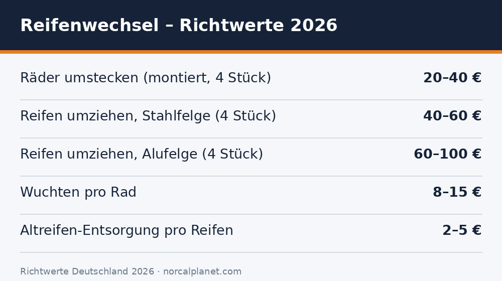Reifenwechsel Kosten – Übersicht Richtwerte 2026