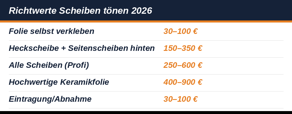 Faktenkarte: Richtwerte Scheiben tönen 2026