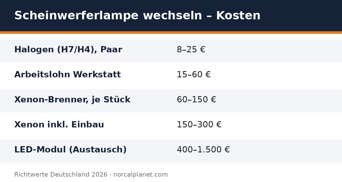 Faktenkarte: Kosten Scheinwerferlampe wechseln 2026