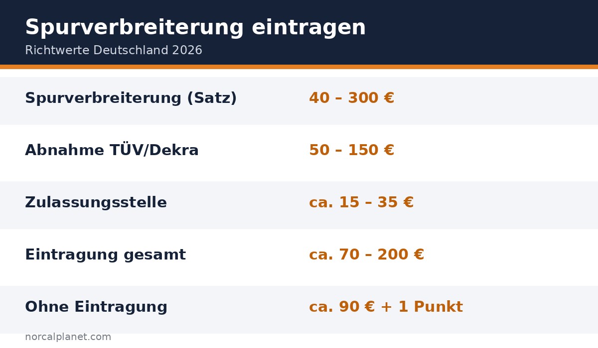 Faktenkarte Spurverbreiterung eintragen Kosten