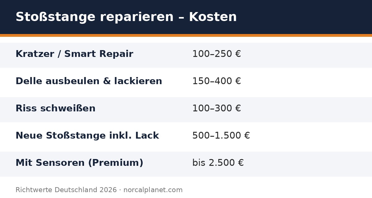 Faktenkarte: Kosten Stoßstange reparieren 2026