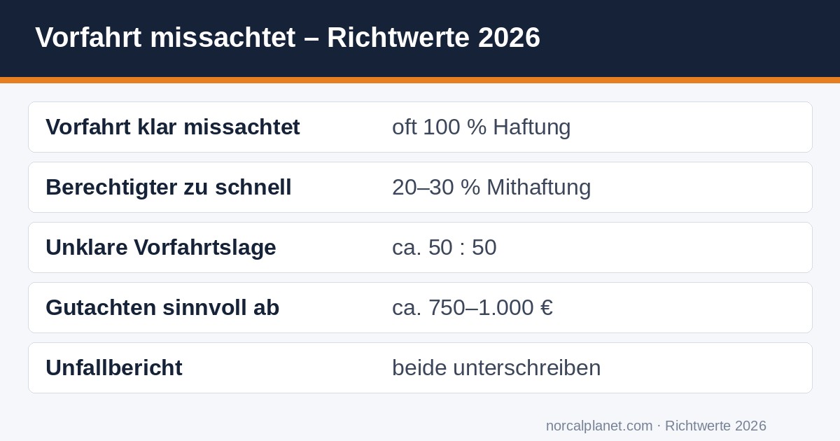 Faktenkarte Vorfahrt missachtet Unfall Schuld